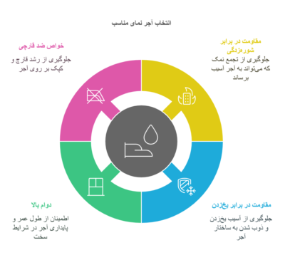 انتخاب اجرنمای مناسب